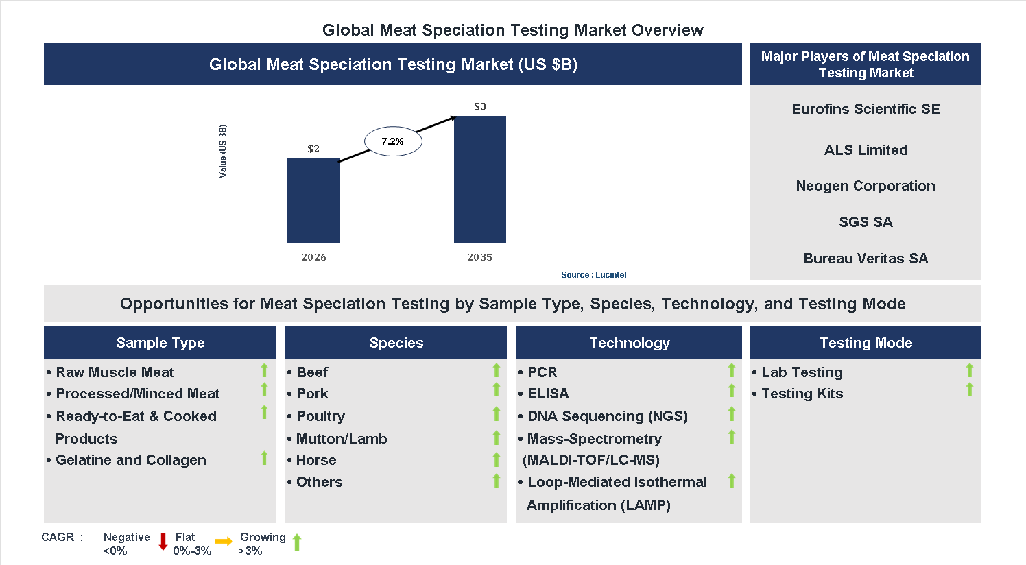 Meat Speciation Testing Market Trends and Forecast